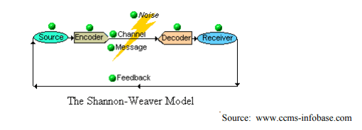 shannon weaver model