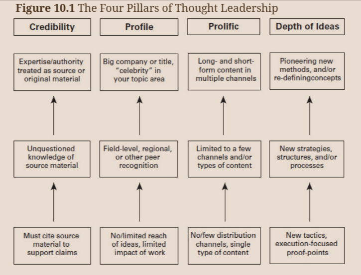 Thought Leadership Pillars
