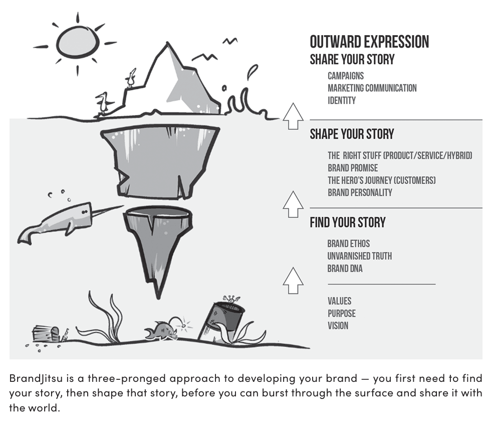 Your brand's Iceberg