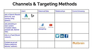 Matrix of Ad channels and targeting methods